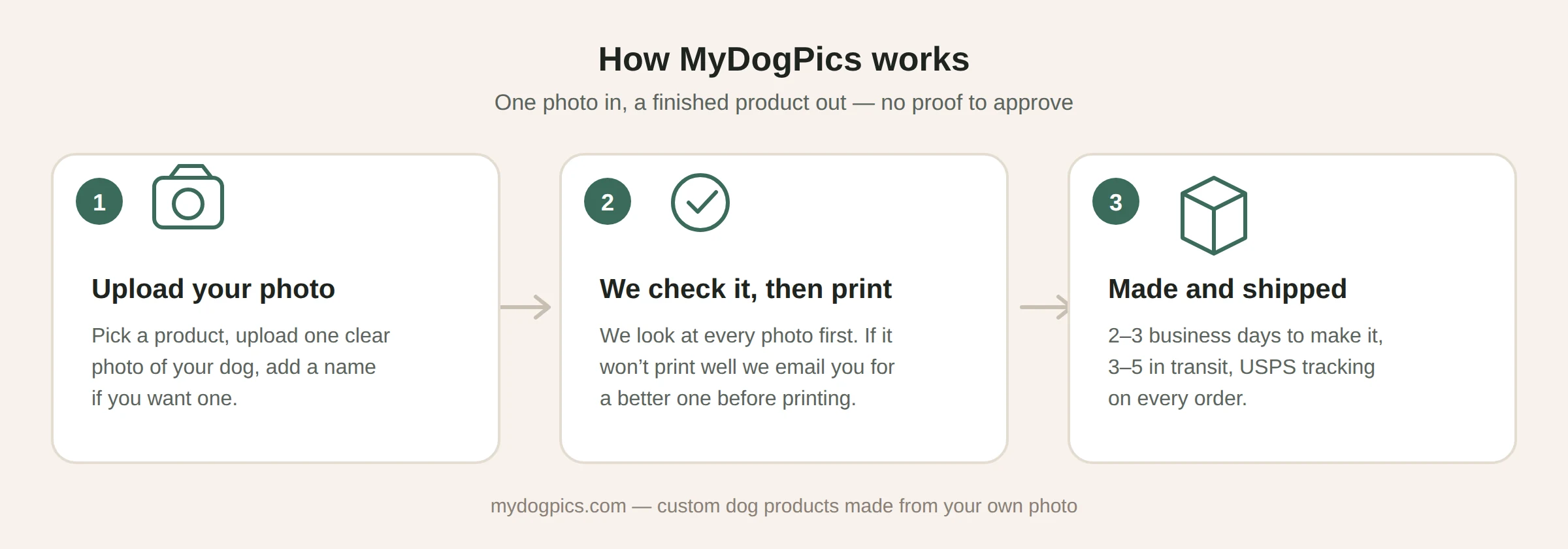 How MyDogPics works: upload your dog photo, we check it, then print and ship — MyDogPics
